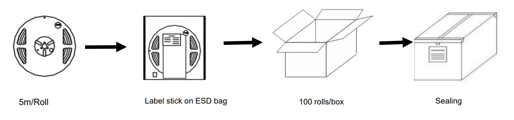 Packaging Shipping Specification & Packing Flow Chart for RGB COB LED Strip Lights