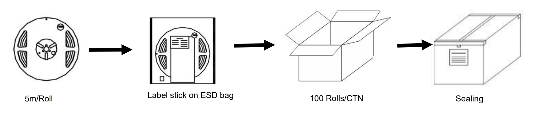 RGBWW COB LED Strip Packaging & Shipping Specification Chart