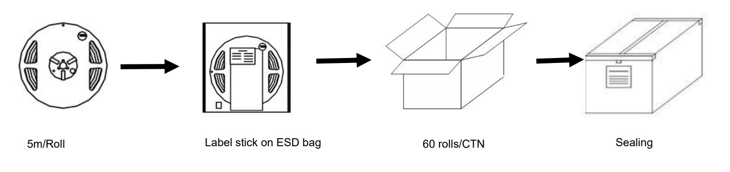 Addressable RGB COB LED Strip Light Packaging & Shipping Specification Chart