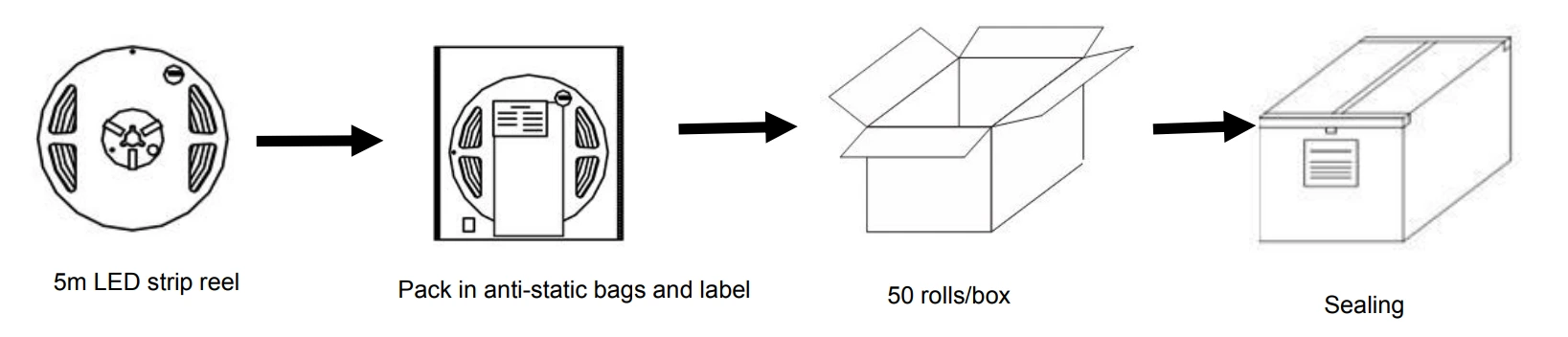 Packaging and shipping information of RGBCW LED strip light with carton size and packing process