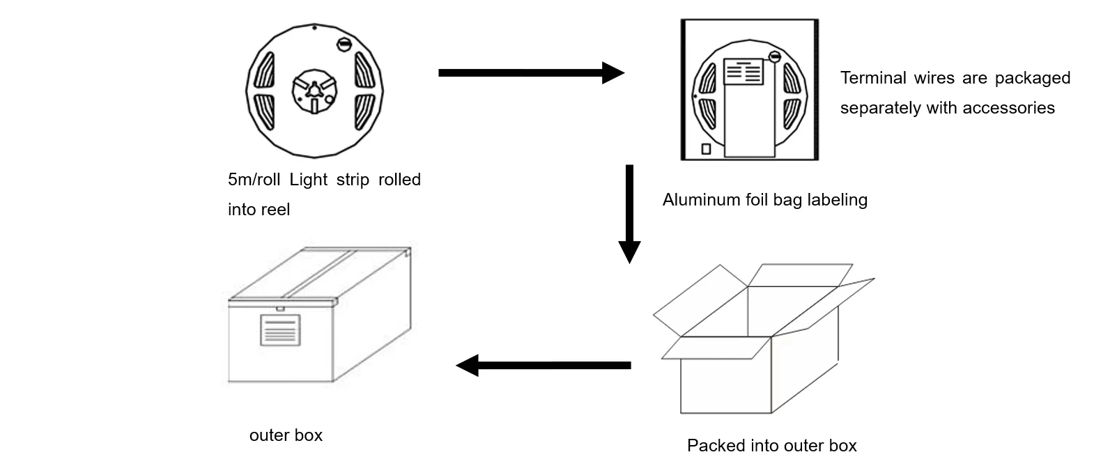 Flexible Shutter LED Strip Light Packaging & Shipping Specifications
