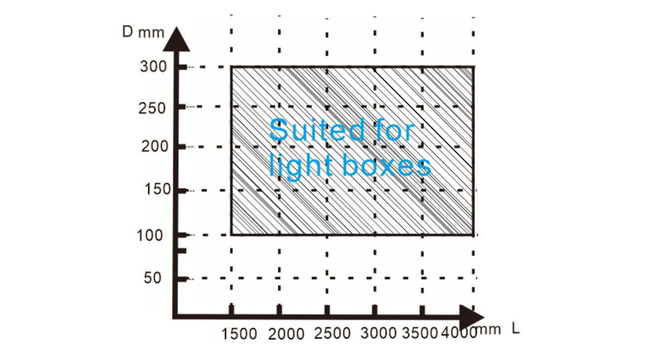 Best Suited Size Range for Side Emitting LED Light Bars