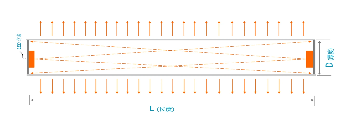 Side Emitting LED Bar Light Box Size Matching Schematic