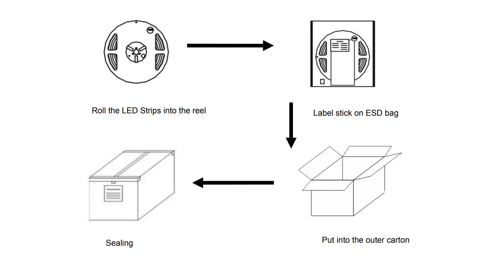Packaging and shipping information for BS-FN02835A-X120 and BS-FN02835C-X120, including 5 m rolls, mounting clips, end caps and carton packing