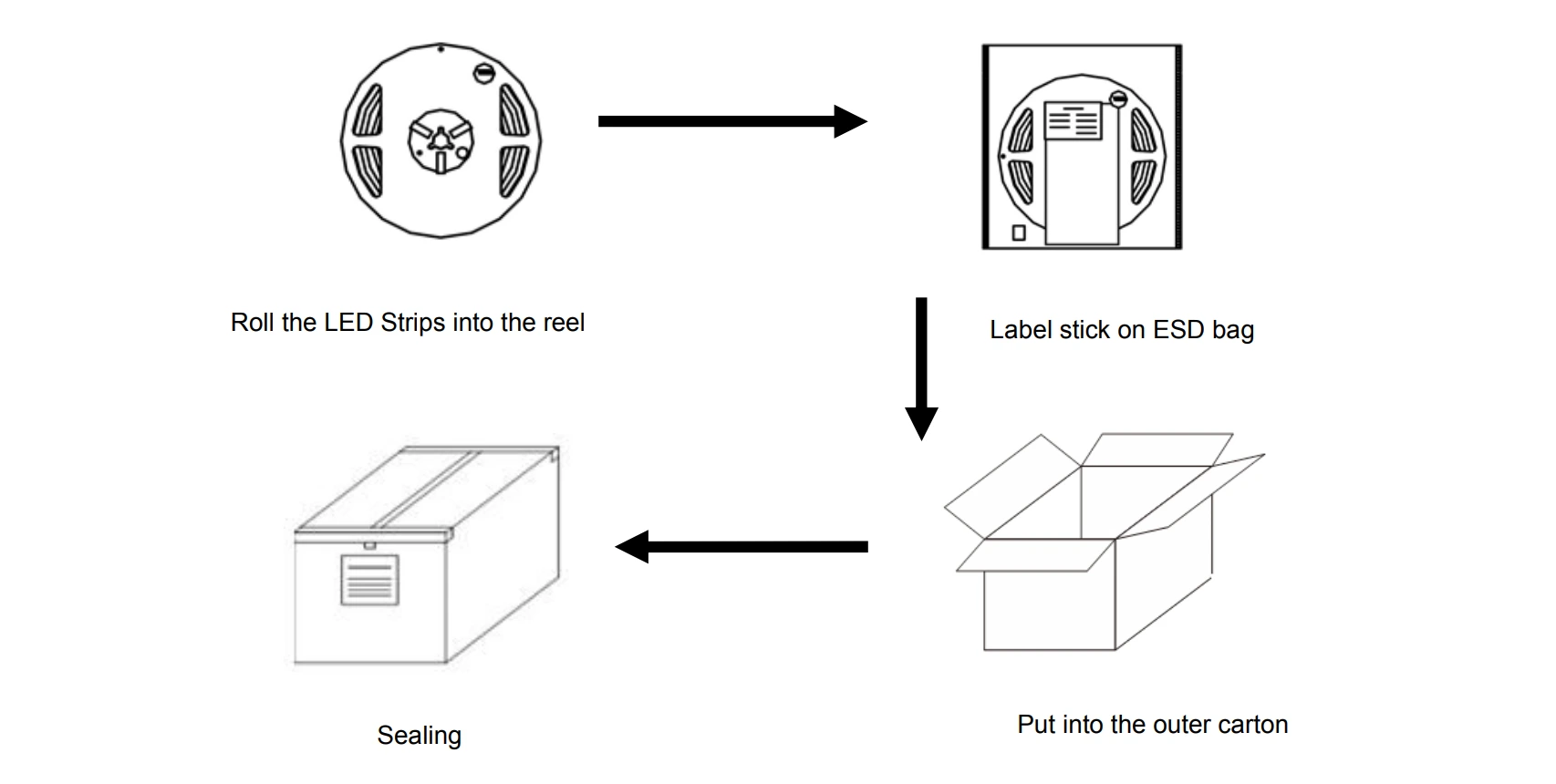 Packaging and shipping information for cuttable Neon Flex LED Strip with mounting clips, end caps, reels, ESD bags and outer cartons
