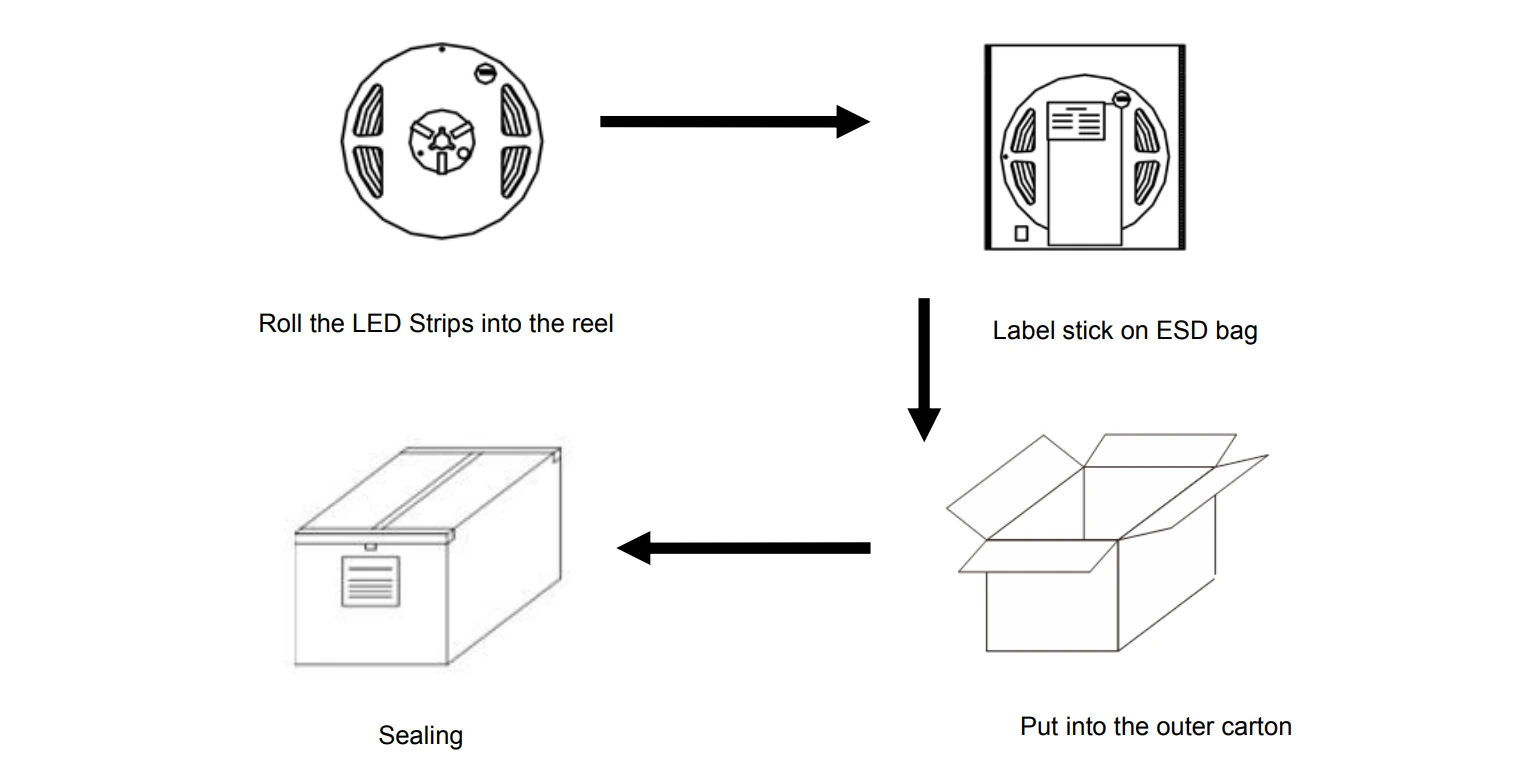 Packaging and shipping information for side-emitting flexible neon LED strip with mounting clips, end caps, reels and outer cartons