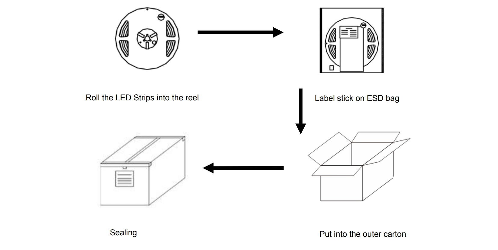 Packaging and shipping information for 12V/24V silicone neon LED strip with end caps, mounting clips, reels and outer carton